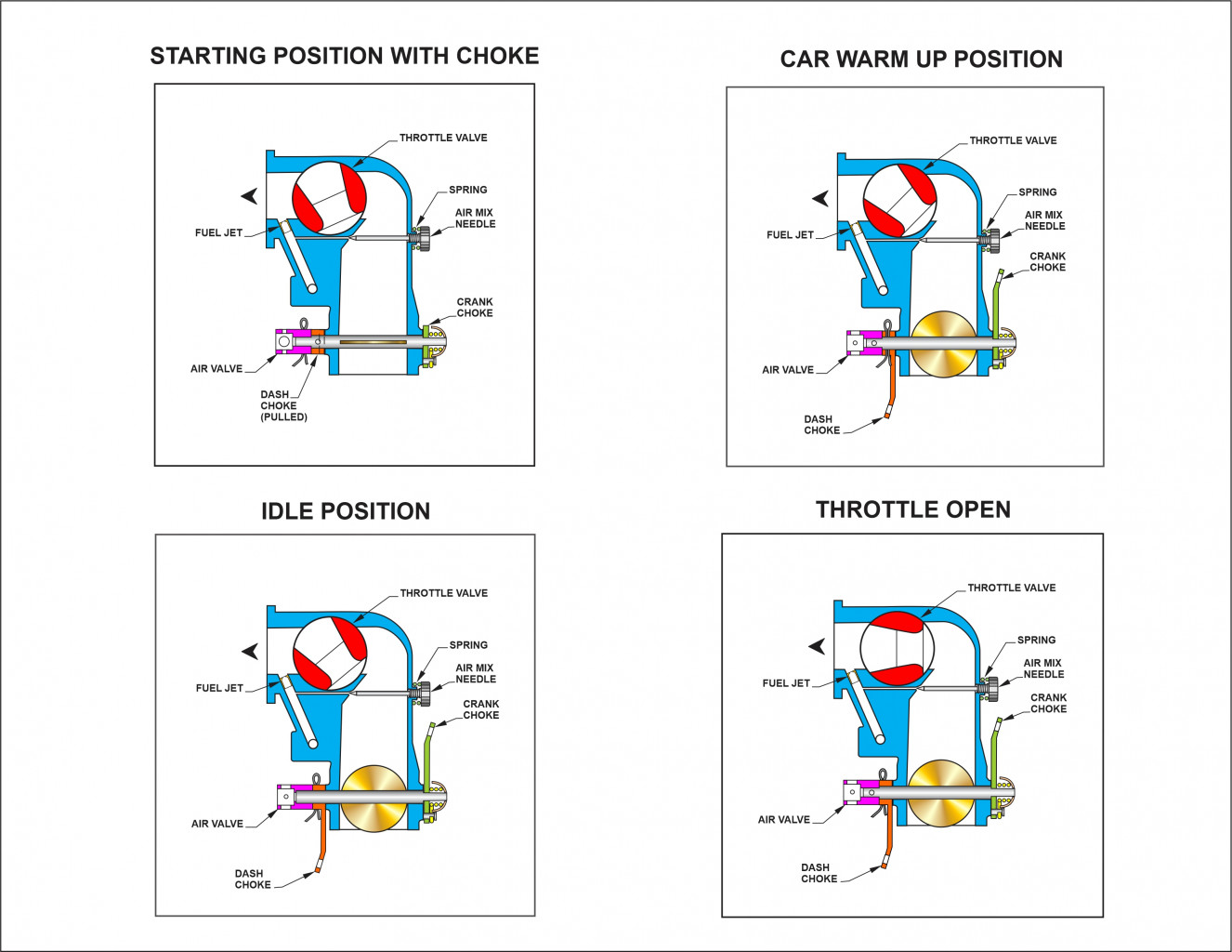 Kingston B-1 Gasifier Throttle Positions