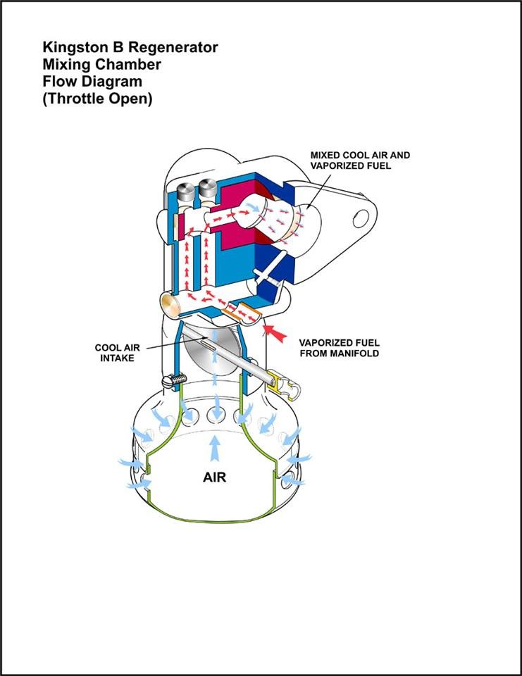 Cross Section Flow Diagram of Kingston B Regenerator Mixing Chamber