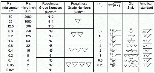 SurfaceFinishGradeRoughnessNumbers.jpeg