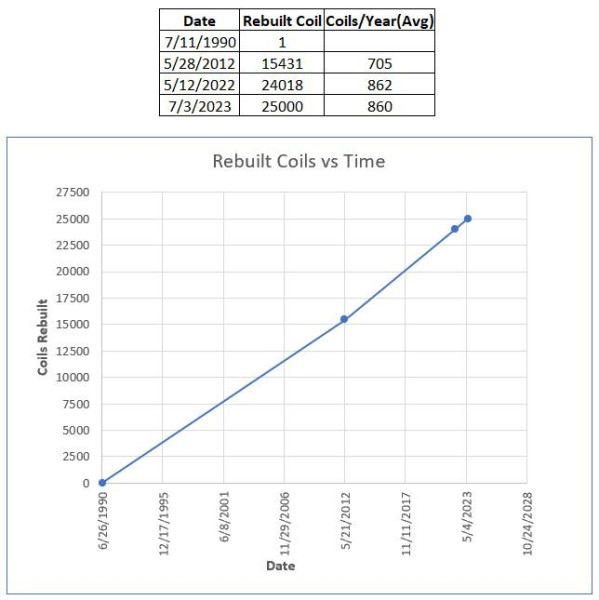 Coil Rebuild Tally.JPG