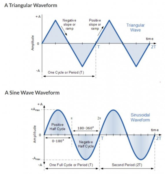 Triangular verus Sine Wave Output.JPG